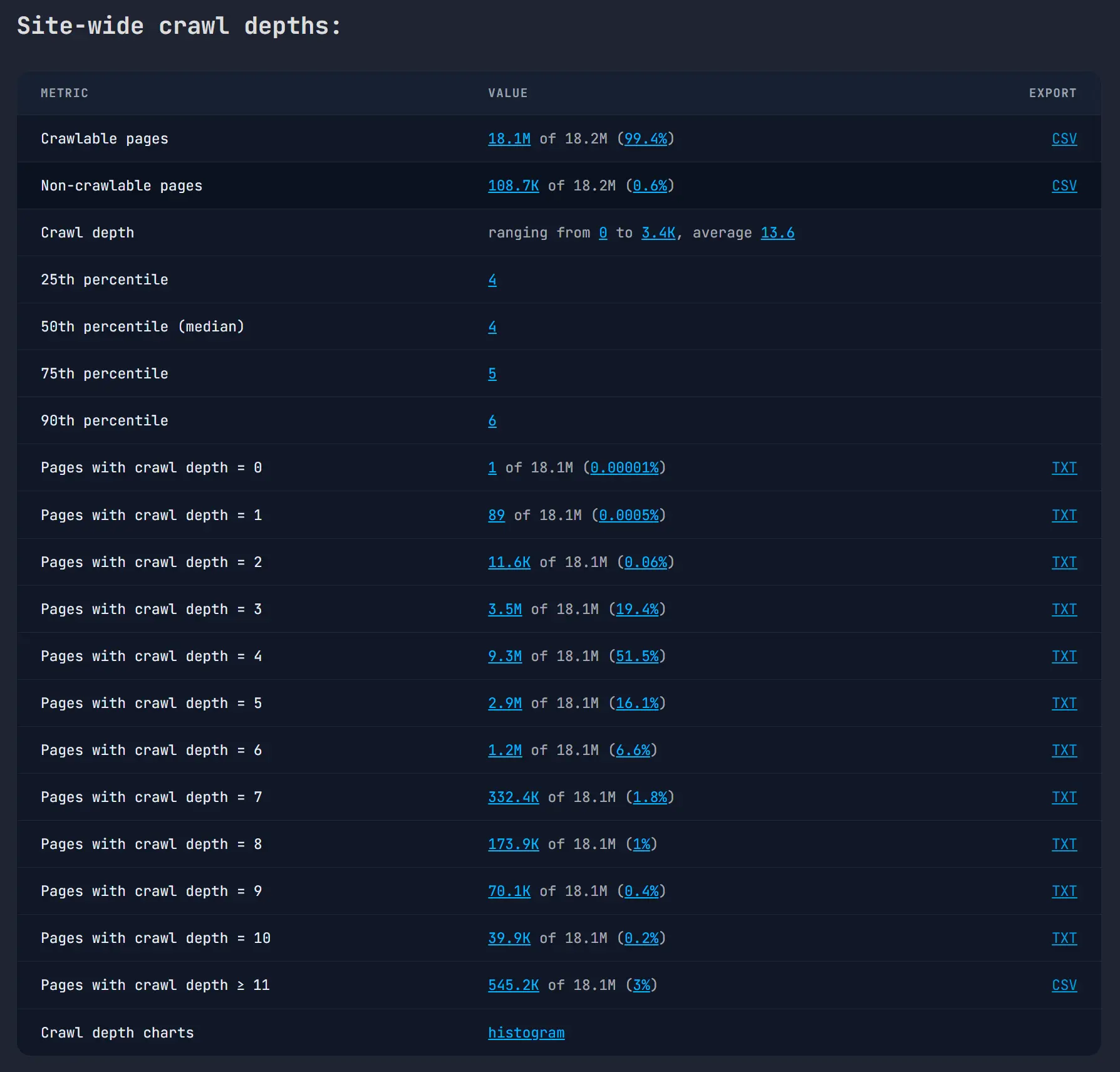 Linquisitor crawl depths report showing non-crawlable pages