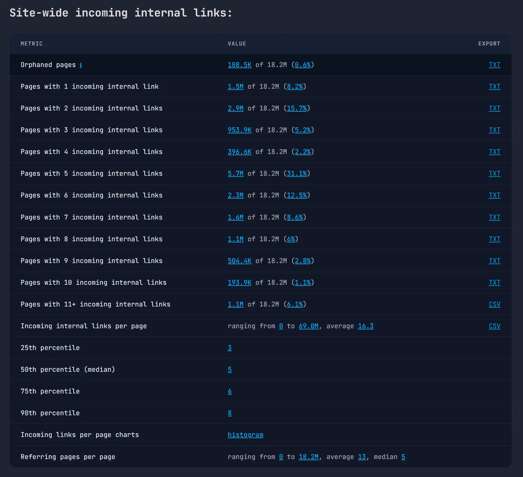 Linquisitor incoming internal links report with orphaned pages highlighted