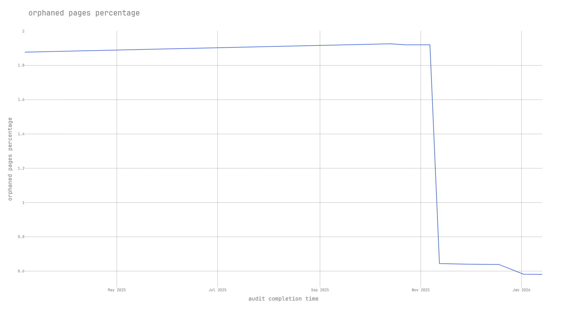 Monitor orphan page percentage changes over time in Linquisitor